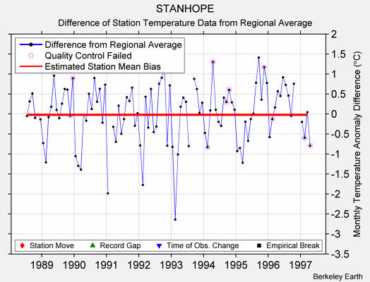 STANHOPE difference from regional expectation