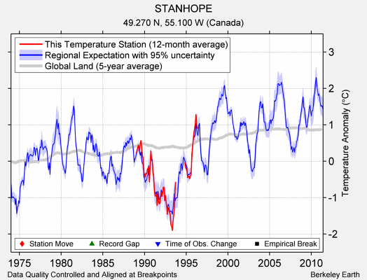 STANHOPE comparison to regional expectation