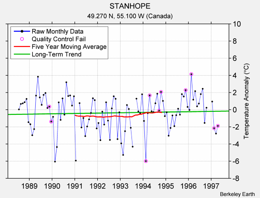 STANHOPE Raw Mean Temperature