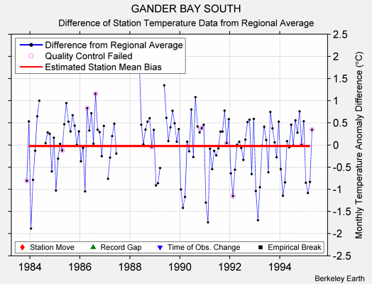 GANDER BAY SOUTH difference from regional expectation