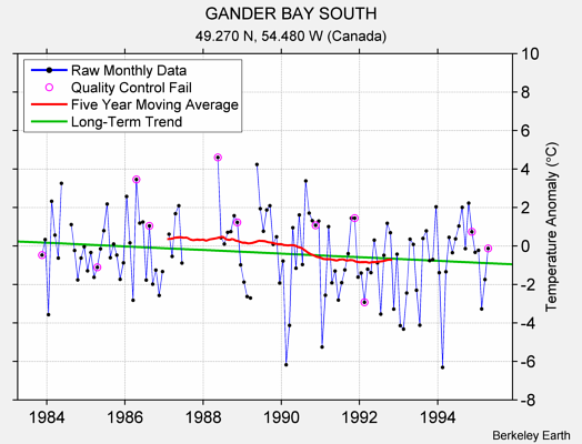 GANDER BAY SOUTH Raw Mean Temperature