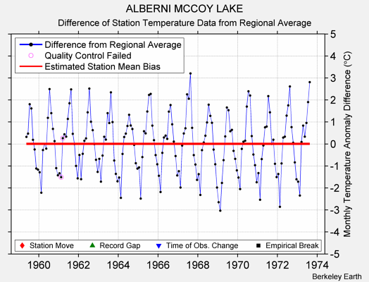 ALBERNI MCCOY LAKE difference from regional expectation