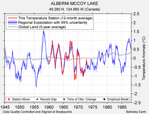 ALBERNI MCCOY LAKE comparison to regional expectation