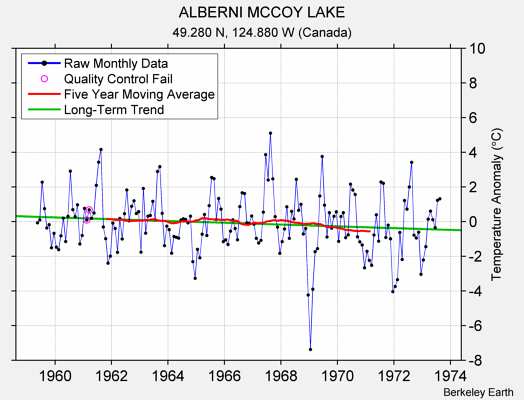 ALBERNI MCCOY LAKE Raw Mean Temperature