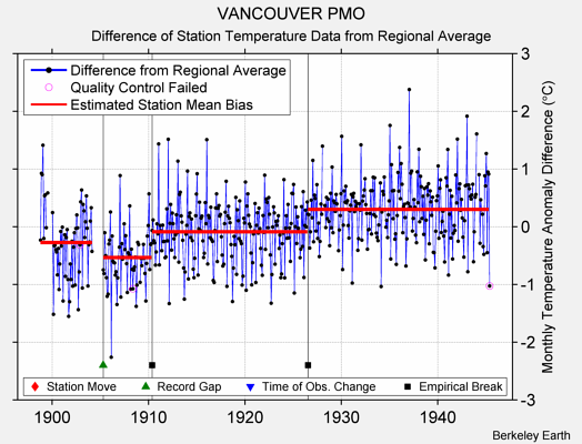 VANCOUVER PMO difference from regional expectation