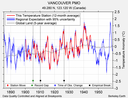 VANCOUVER PMO comparison to regional expectation