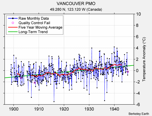 VANCOUVER PMO Raw Mean Temperature