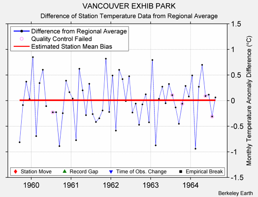 VANCOUVER EXHIB PARK difference from regional expectation