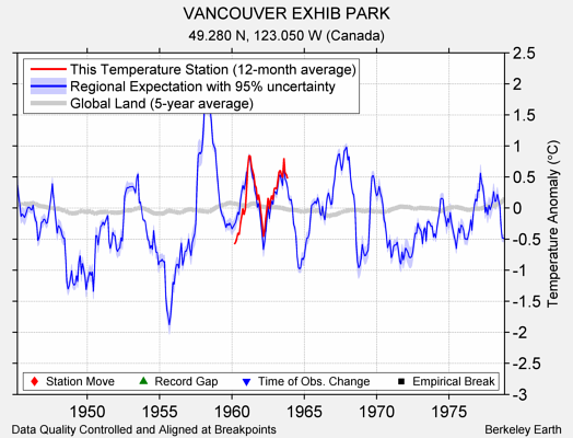 VANCOUVER EXHIB PARK comparison to regional expectation