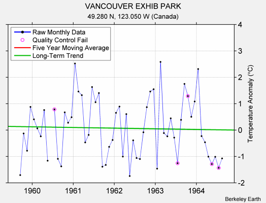 VANCOUVER EXHIB PARK Raw Mean Temperature