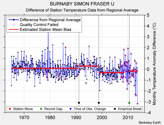 BURNABY SIMON FRASER U difference from regional expectation