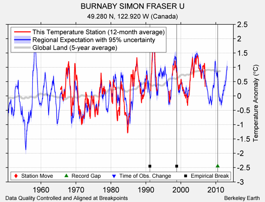 BURNABY SIMON FRASER U comparison to regional expectation