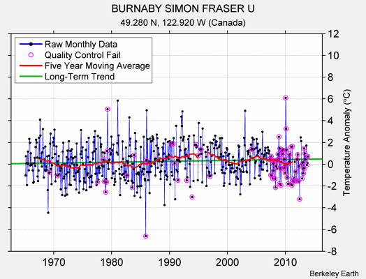 BURNABY SIMON FRASER U Raw Mean Temperature