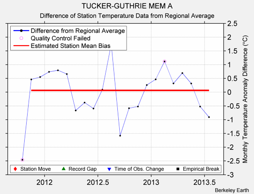 TUCKER-GUTHRIE MEM A difference from regional expectation