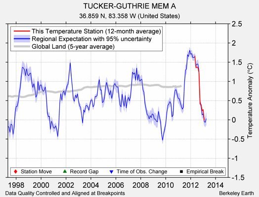 TUCKER-GUTHRIE MEM A comparison to regional expectation