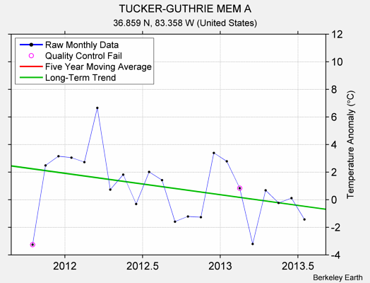 TUCKER-GUTHRIE MEM A Raw Mean Temperature