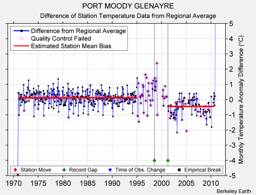 PORT MOODY GLENAYRE difference from regional expectation