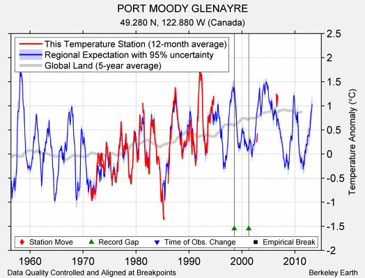 PORT MOODY GLENAYRE comparison to regional expectation