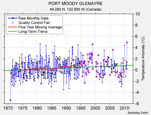 PORT MOODY GLENAYRE Raw Mean Temperature