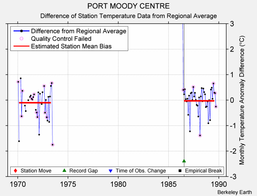 PORT MOODY CENTRE difference from regional expectation