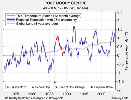 PORT MOODY CENTRE comparison to regional expectation