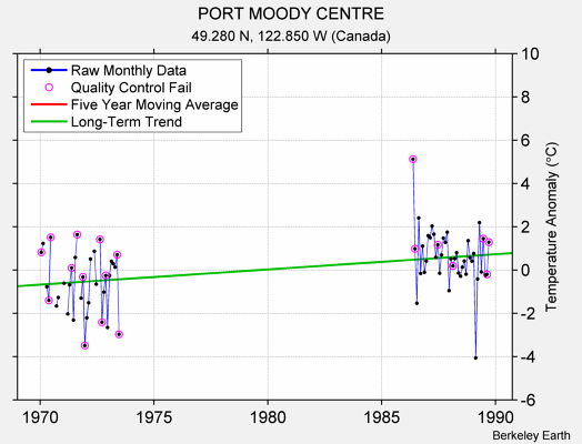 PORT MOODY CENTRE Raw Mean Temperature