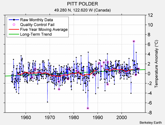 PITT POLDER Raw Mean Temperature