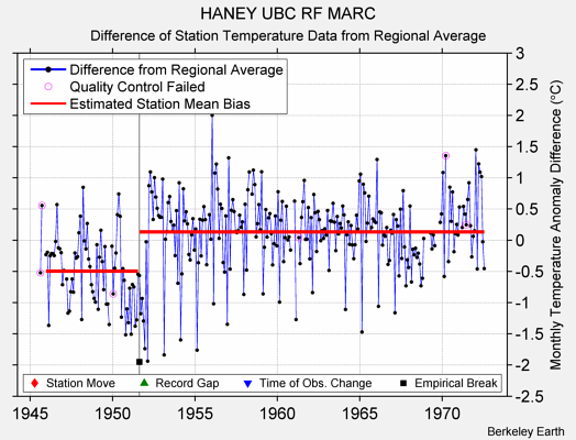 HANEY UBC RF MARC difference from regional expectation