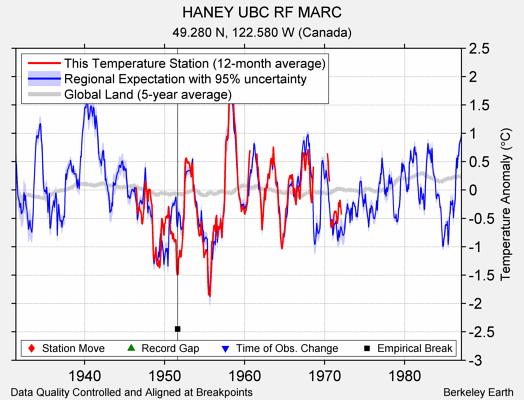 HANEY UBC RF MARC comparison to regional expectation