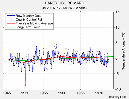 HANEY UBC RF MARC Raw Mean Temperature