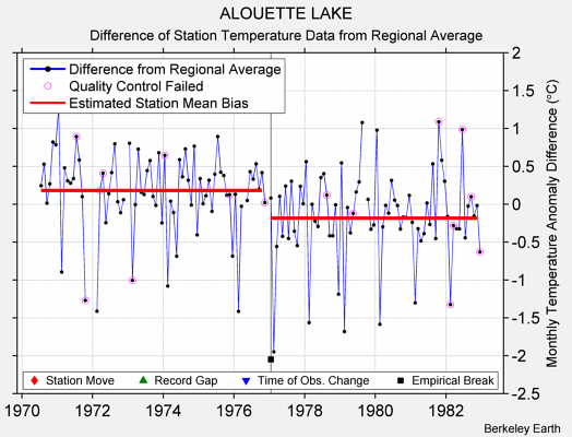 ALOUETTE LAKE difference from regional expectation