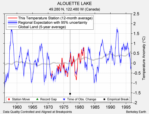 ALOUETTE LAKE comparison to regional expectation