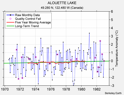 ALOUETTE LAKE Raw Mean Temperature