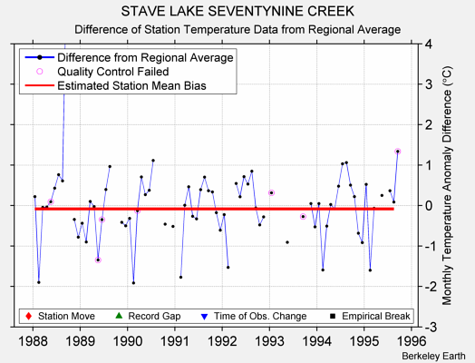 STAVE LAKE SEVENTYNINE CREEK difference from regional expectation