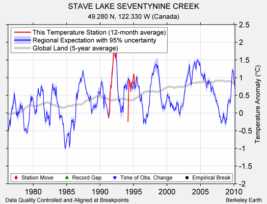 STAVE LAKE SEVENTYNINE CREEK comparison to regional expectation