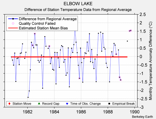 ELBOW LAKE difference from regional expectation