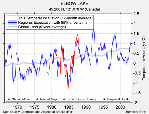 ELBOW LAKE comparison to regional expectation