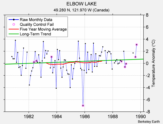 ELBOW LAKE Raw Mean Temperature