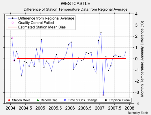 WESTCASTLE difference from regional expectation