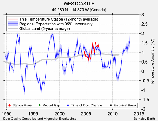 WESTCASTLE comparison to regional expectation