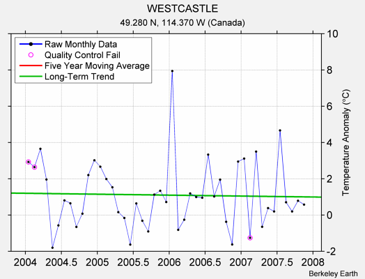 WESTCASTLE Raw Mean Temperature