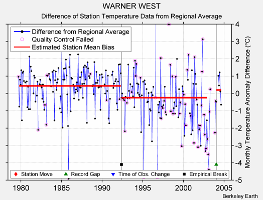 WARNER WEST difference from regional expectation