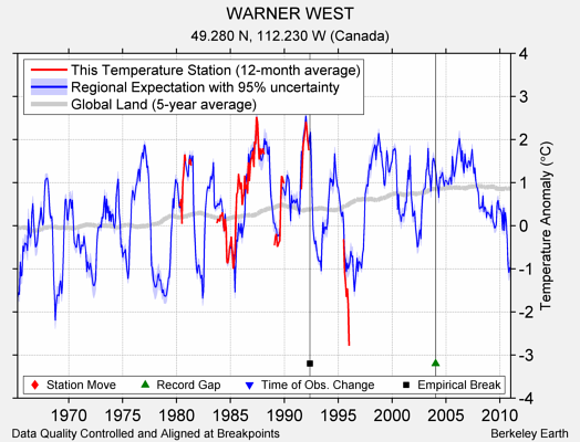 WARNER WEST comparison to regional expectation