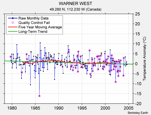 WARNER WEST Raw Mean Temperature