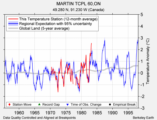 MARTIN TCPL 60,ON comparison to regional expectation