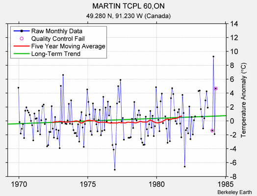 MARTIN TCPL 60,ON Raw Mean Temperature