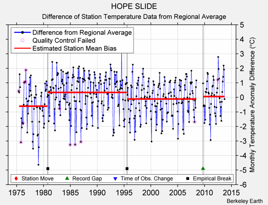 HOPE SLIDE difference from regional expectation