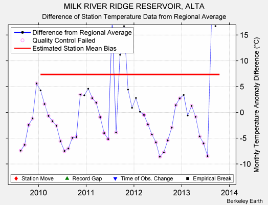 MILK RIVER RIDGE RESERVOIR, ALTA difference from regional expectation