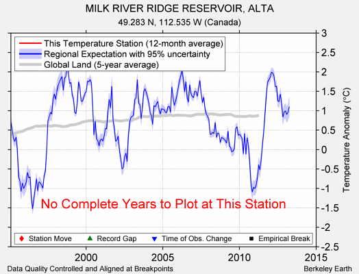 MILK RIVER RIDGE RESERVOIR, ALTA comparison to regional expectation