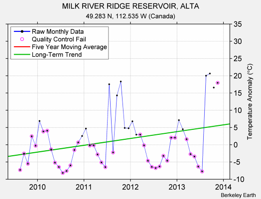 MILK RIVER RIDGE RESERVOIR, ALTA Raw Mean Temperature